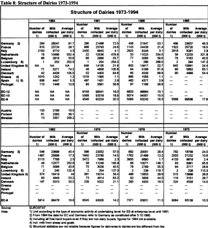 Table 8: Structure of Dairies 1973-1994 