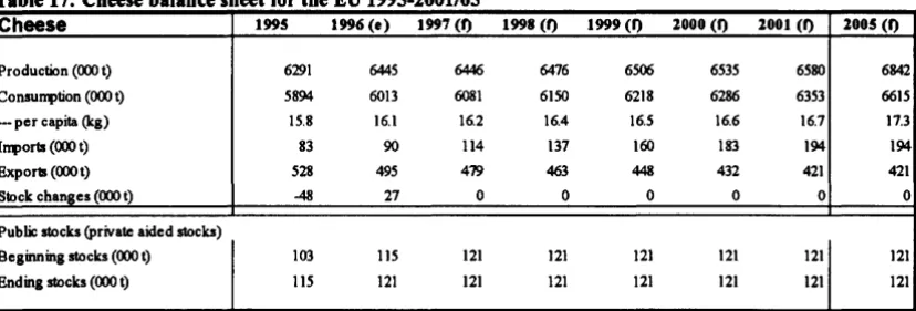 Table 17· Cheese balance sheet for the EU 1995-2001/05 Cheese 1995 1996 (e) 1997 (f) 
