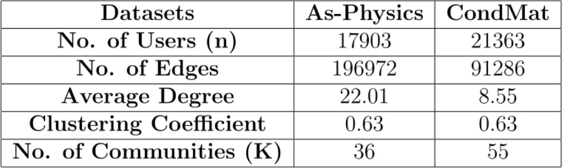 Table 5.1: Statistics of Astro Physics and Condense Matter Physics Datasets