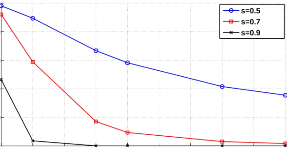 Figure 5.2: Effect of number of communities on the error rate of the naive algorithm for SBM graphs with parameters n = 10000, b = 2.