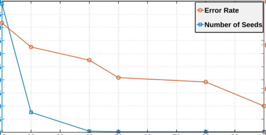 Figure 5.3: Effect of number of communities on the performance of the proposed percolation algorithm for SBM graphs with parameters n = 10000, b = 2, s = 0.5.