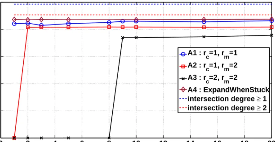 Figure 5.6: Deanonymization results for As-Physics dataset with s = 0.9.
