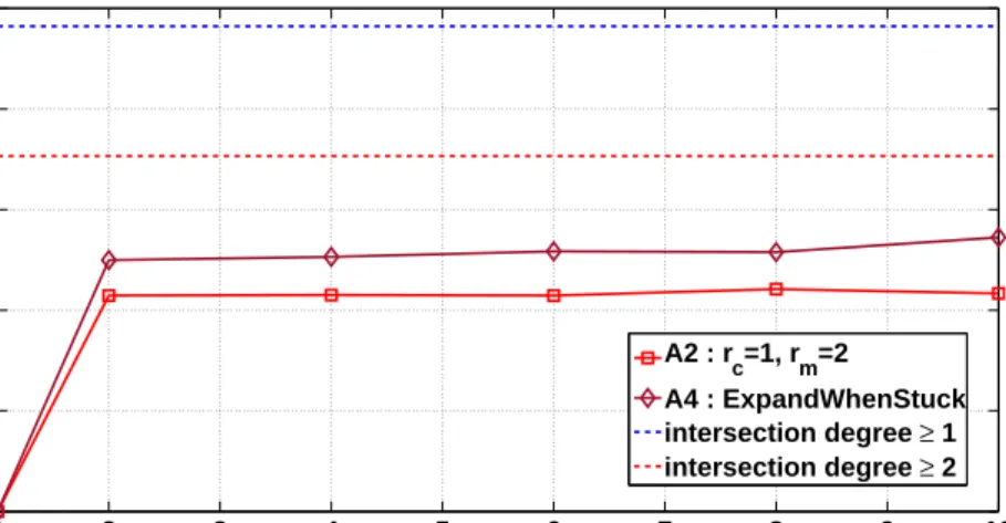 Figure 5.7: Deanonymization results for CondMat dataset with s = 0.7.