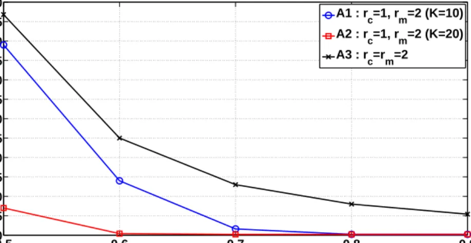 Figure 5.11 shows the F 1 scores for the CondMat dataset. At high values of s, algorithm A4 achieves slightly better scores than the proposed  algo-rithm