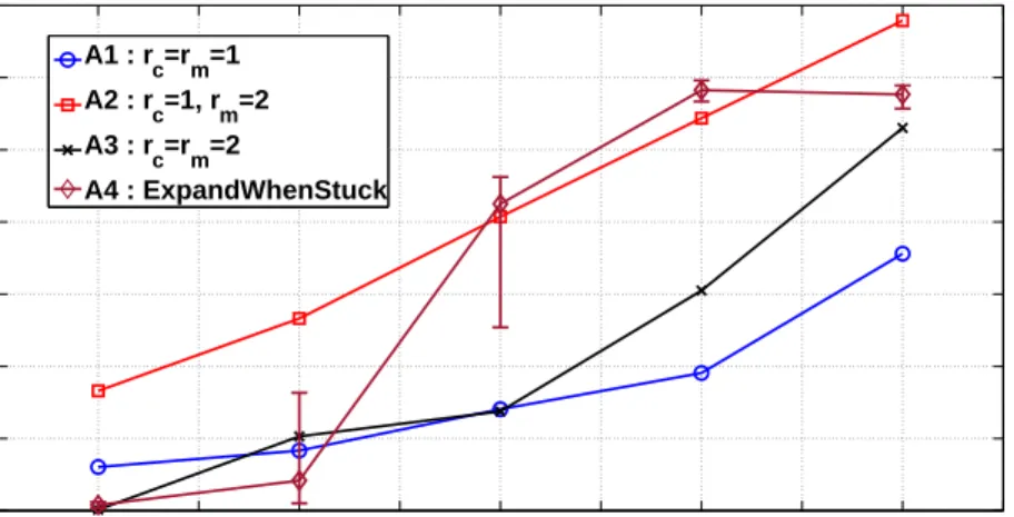 Figure 5.10: F 1 -score comparison for different levels of correlation for the As-Physics dataset.