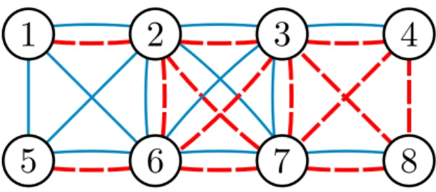 Figure 1: A set of nodes {1, ..., 8} and two edge sets shown in solid blue and dashed red respectively