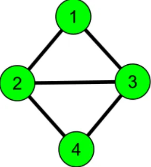 Figure 2: A graph showing some examples of density definitions such as cliques {1, 2, 3} (also a triangle) and quasi-clique {1, 2, 3, 4}.