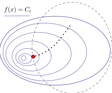 Figure 5: The area within the dotted circle represents the feasible region of the objective function and the blue ellipses are different contour lines
