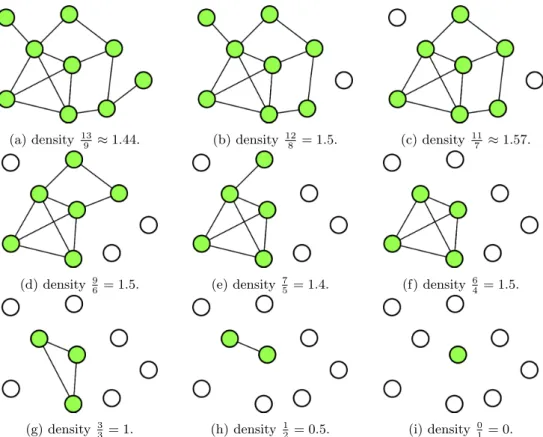 Figure 6: An example of using the greedy algorithm on a single graph. Each step removes the node with the smallest degree