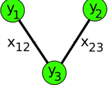 Figure 7: A very small graph and the corresponding variables for the nodes and the edges that is created by DCS LP.