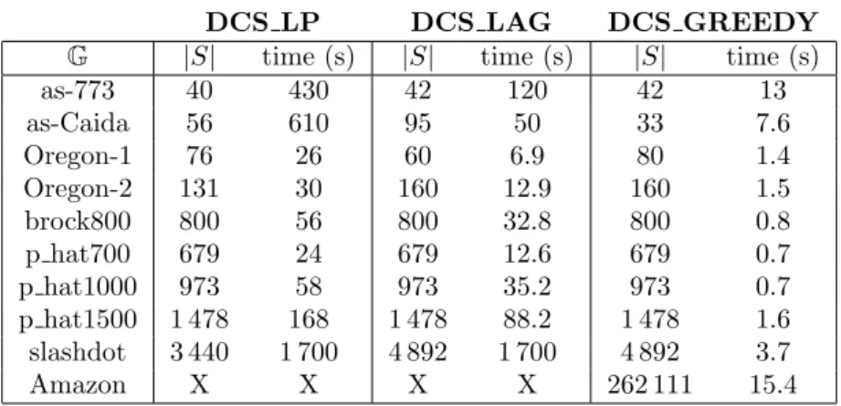 Table 2: Results from running the algorithms DCS LP, DCS GREEDY, and DCS LAG. |S| is the size of the subgraphs found by the respective algorithms
