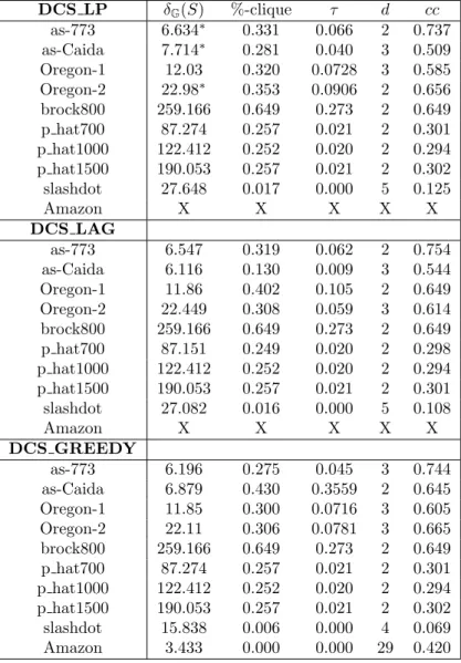 Table 3: Properties of the subgraphs given as results from running DCS LP, DCS GREEDY, and DCS LAG