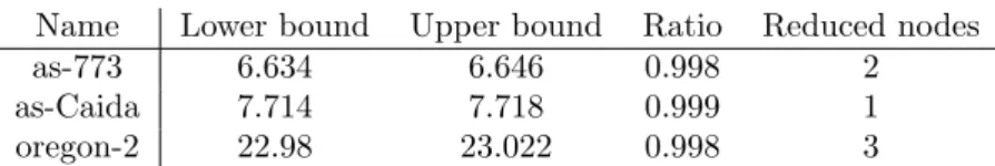 Table 4: Comparison between different graphs that gave non-optimal solutions. The upper bound is given by the objective function of the linear program run with a simplex crossover to yield an optimal solution