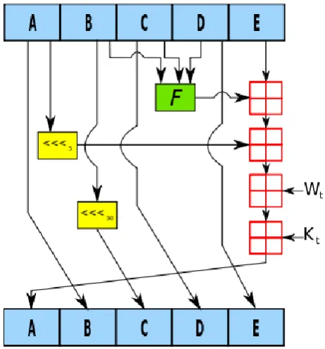 Fig 1.3 Block Diagram Of SHA 