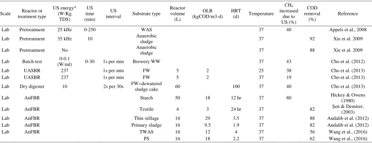 Table 3.1 Studies and applications of ultrasonication and anaerobic fluidized bed reactor   