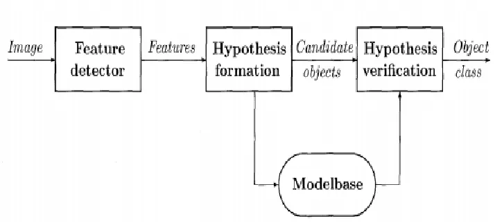 Fig 1: Different components of an object detection system 