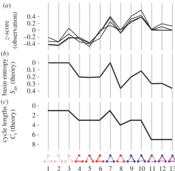 Figure 5. This figure compares the average basin entropy S av and the total number of distinct cycles C t with the enrichments, in four real-world  regu-latory and neural networks, of the 13 connected three-node motifs without self-interactions