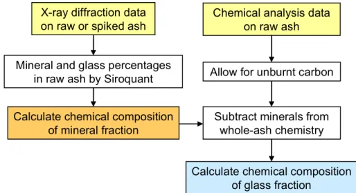 Figure 3: Schematic overview of method for estimating ash composition 