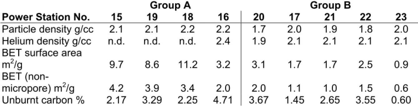 Table 5: Other properties of Australian fly ash samples (all except carbon based on  data from Killingley et al