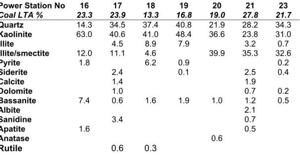 Table 3: Mineralogy of LTA isolated from feed coals associated with fly ash samples, 