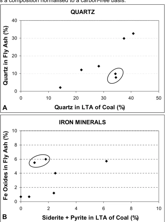 Figure 2: Relation between (A) quartz and (B) iron minerals in fly ashes and in LTA  of feed coal samples, as determined by XRD and Siroquant