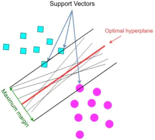 Figure 5: An intuition for the main idea behind Support Vector Machine.