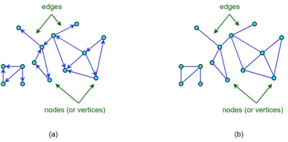 Figure 6: Examples of (a) a directed graph and (b) an undirected graph.