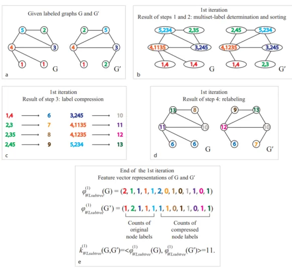 Figure 12: Illustration of the computation of the Weisfeiler-Lehman subtree kernel for height h = 1 [Shervashidze et al., 2011].