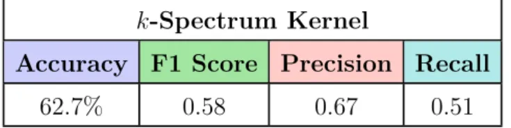 Table 3: Performance of the k-spectrum kernel evaluated with a nested cross-validation scheme for k ∈ {3, 4, 5}.
