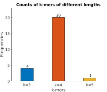 Figure 14: Counts of optimal k-mers, k ∈ {3, 4, 5} selected during the inner cross- cross-validations for the k-spectrum kernel.