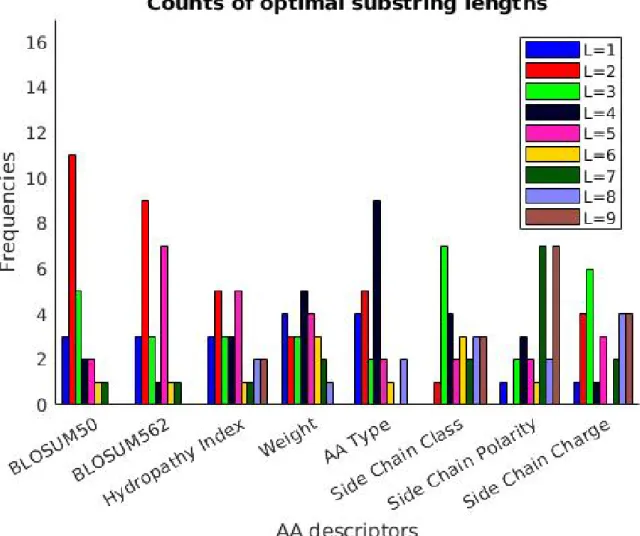 Figure 15: Counts of optimal substring lengths selected during the inner cross- cross-validations for different AA descriptors of the generic string kernel.