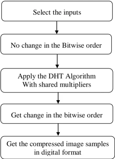 Fig. 1 Flow diagram for DHT algorithm   