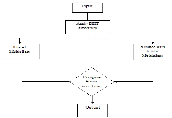 Fig. 2 Overall project flow diagram 