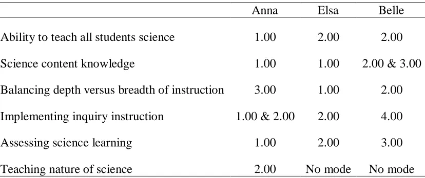 Table 9  Descriptive Statistics (modes) for Teachers’ STPD Scores