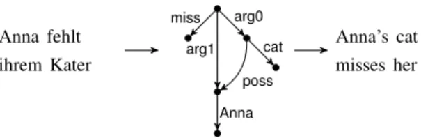 Figure 1: Semantic machine translation using AMR (Jones et al., 2012). The edge labels identify ‘cat’ as the object of the verb ‘miss’, ‘Anna’ as the subject of ‘miss’ and ‘Anna’