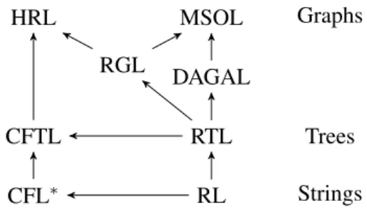 Figure 9: A Hasse diagram of various string, tree and graph language families. An arrow from family A to family B  indi-cates that family A is a subfamily of family B.