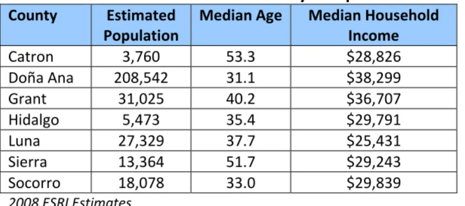 Table 7: Southwest Service Area County Comparison  County  Estimated  Population  Median Age Median Household Income  Catron  3,760  53.3  $28,826  Doña Ana  208,542  31.1  $38,299  Grant  31,025  40.2  $36,707  Hidalgo  5,473  35.4  $29,791  Luna  27,329 