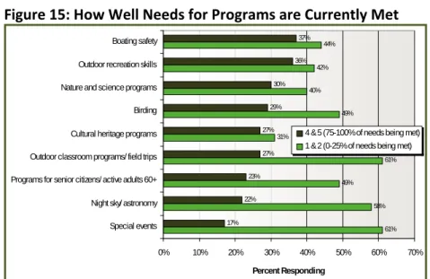 Figure 15 illustrates the responses.    Figure 15: How Well Needs for Programs are Currently Met      How important is adding, expanding, or improving Outdoor  Education facilities?    Respondents were also asked to rate the importance of several  educatio