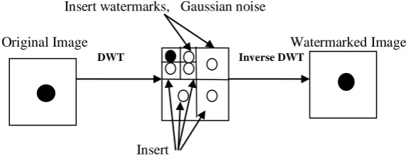 Fig. 1 Encoding of original and watermarked image 