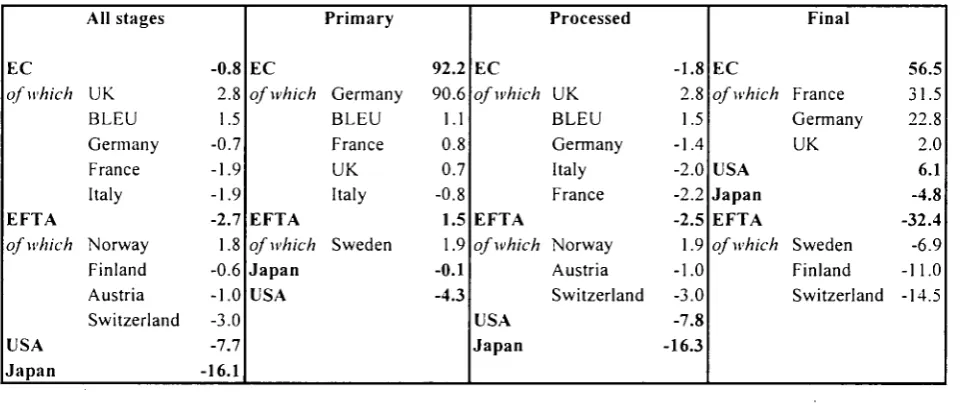 Table 19 Market positions in 1992: coking and refining 
