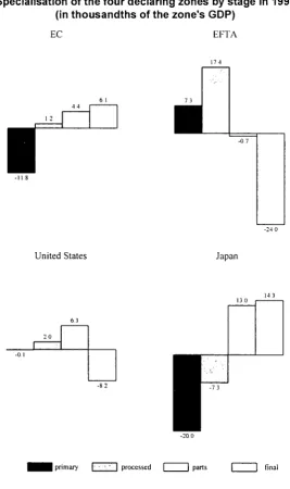 Figure 9 Specialisation of the four declaring zones by stage in 1992 