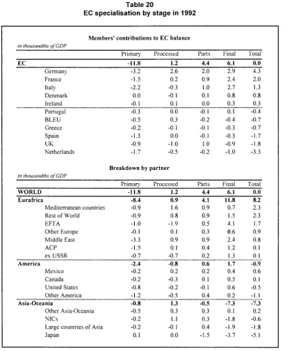 Table 20 EC specialisation by stage in 1992 