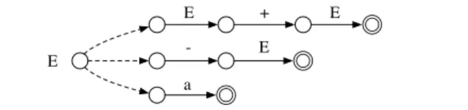 Figure 15. ATN Grammar for E ::= E + E | E | a.