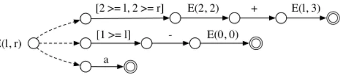 Figure 16. Data-dependent ATN grammar for E ::= E + E > E | a after desugaring operator precedence.