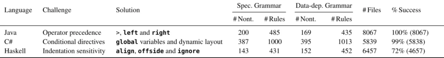 Table 1. Summary of the results of parsing with character-level data-dependent grammars of programming languages.