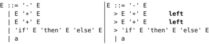 Figure 7. An expression grammar with > and left (left), and its translation to data-dependent grammars (right).