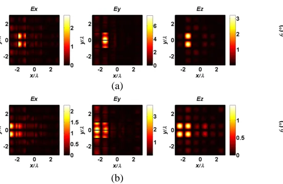 Figure 3.Ethe measurement plane for diﬀerent incident angles:(a)x, Ey and Ez ﬁeld distributions in θ = 30◦; and (b) θ = 40◦, with ϕ = 0◦.