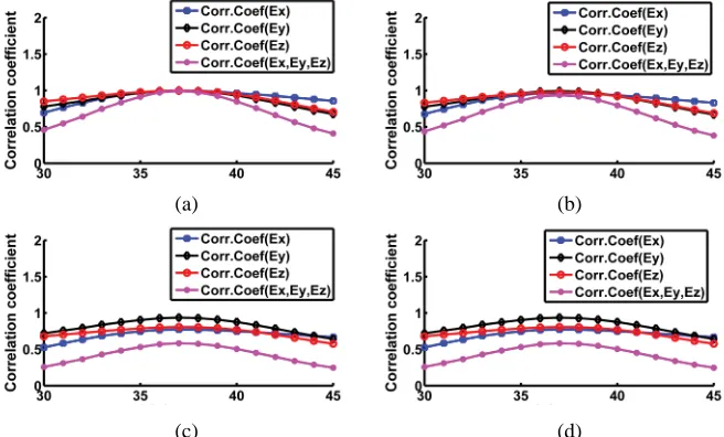 Figure 5. Correlation coeﬃcients for a single target located at an angle of θ = 37◦, ϕ = 0◦, with:(a) SNR = 35 dB; (b) SNR = 25 dB; (c) SNR = 15 dB; and (d) SNR = 5 dB.
