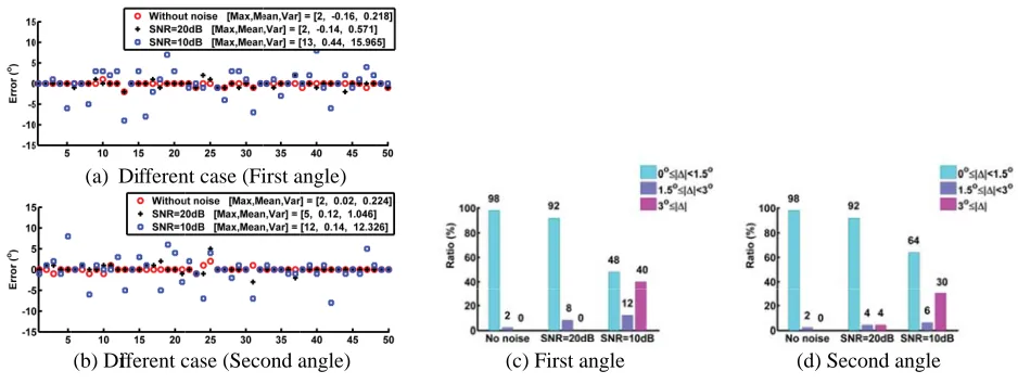 Figure 8. Error distributions and accuracy ratios in the estimation results for (a), (c) the ﬁrst and(b), (d) second incident angle for diﬀerent SNR with 9 samplings at each waveguide truncation plane.