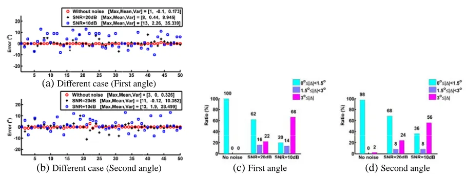 Figure 10. Error distributions and accuracy ratios in the estimation results for (a), (c) the ﬁrst and(b), (d) second incident angle for diﬀerent SNR with 1 samplings at each waveguide truncation plane.